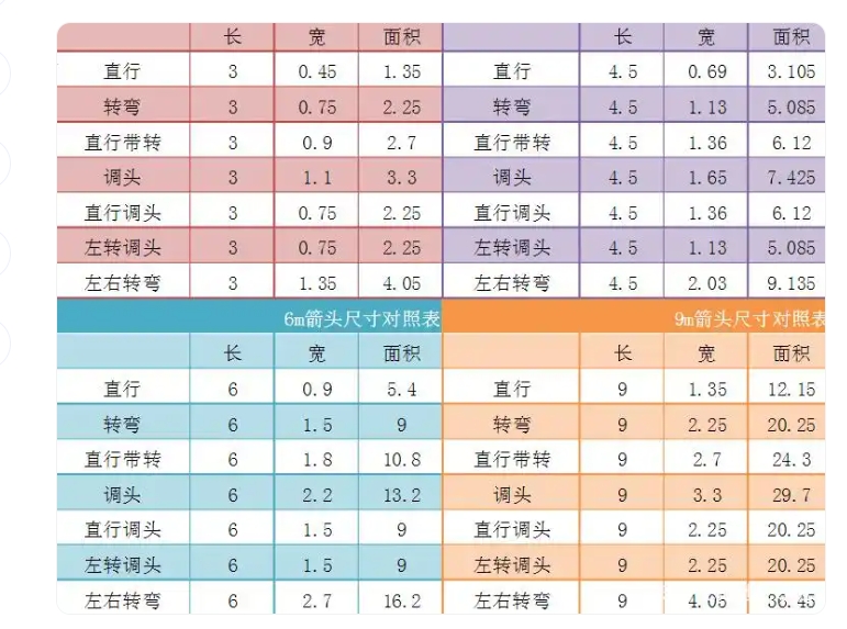 你知道國標(biāo)交通標(biāo)線導(dǎo)向箭頭的標(biāo)準(zhǔn)尺寸嗎？